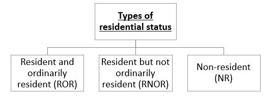 Types of Residential Status